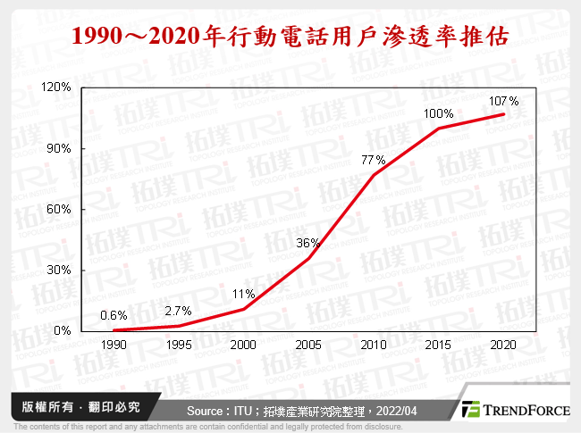 1990～2020年行動電話用戶滲透率推估