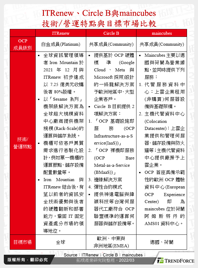 ITRenew、Circle B與maincubes技術/營運特點與目標市場比較