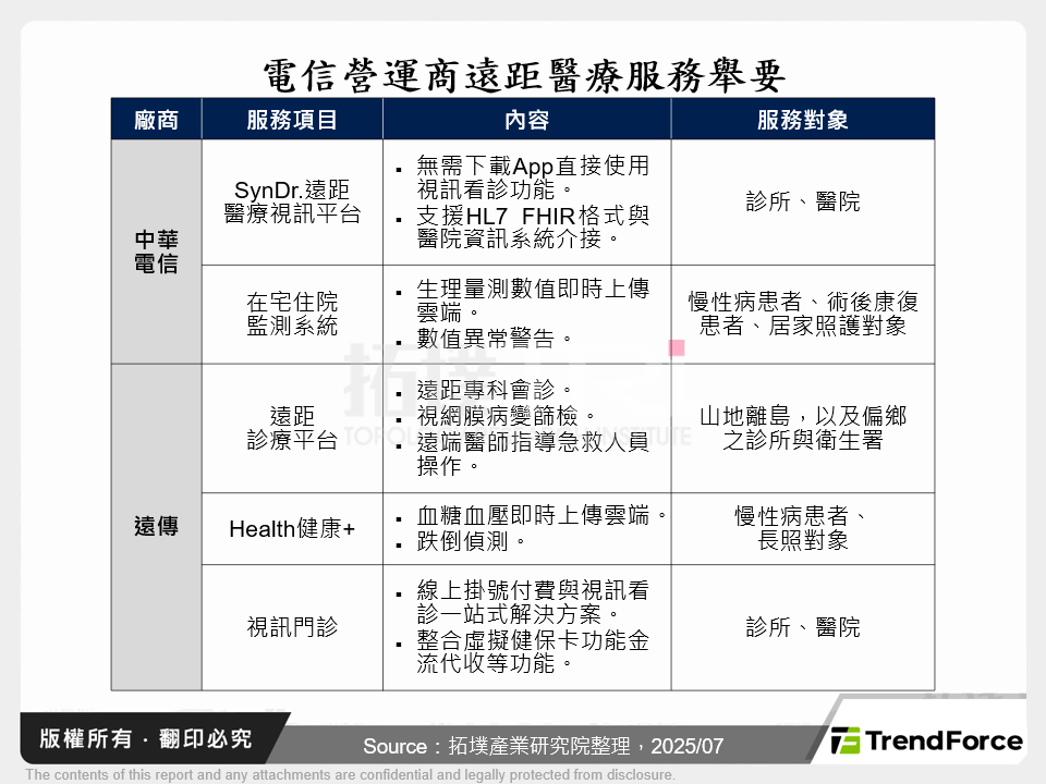 電信營運商遠距醫療服務舉要