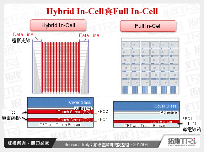 Hybrid In-Cell與Full In-Cell