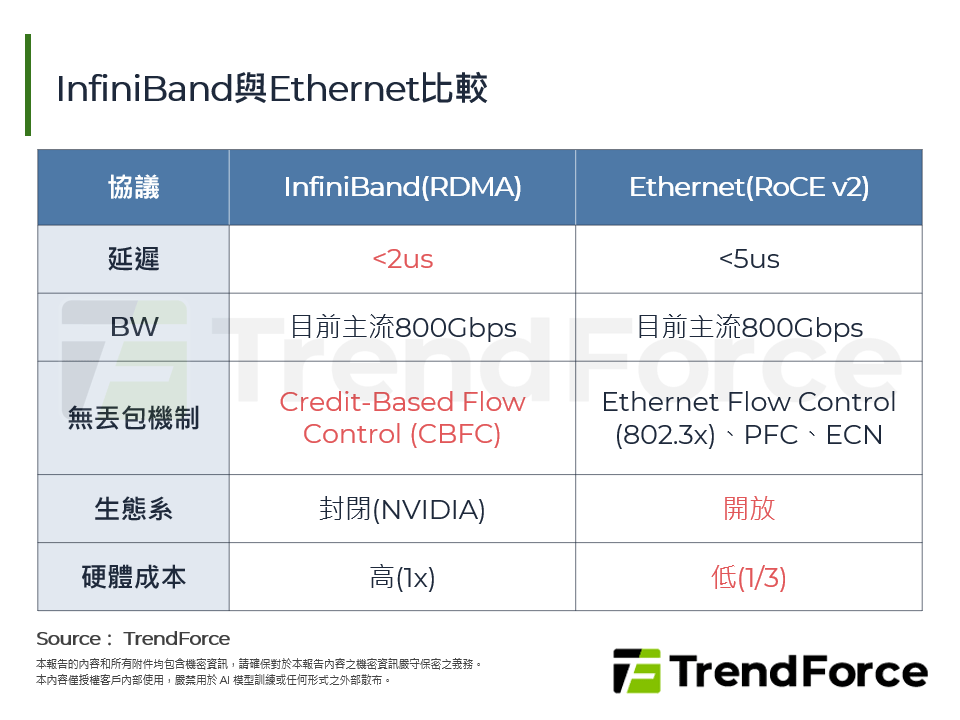 InfiniBand與Ethernet比較