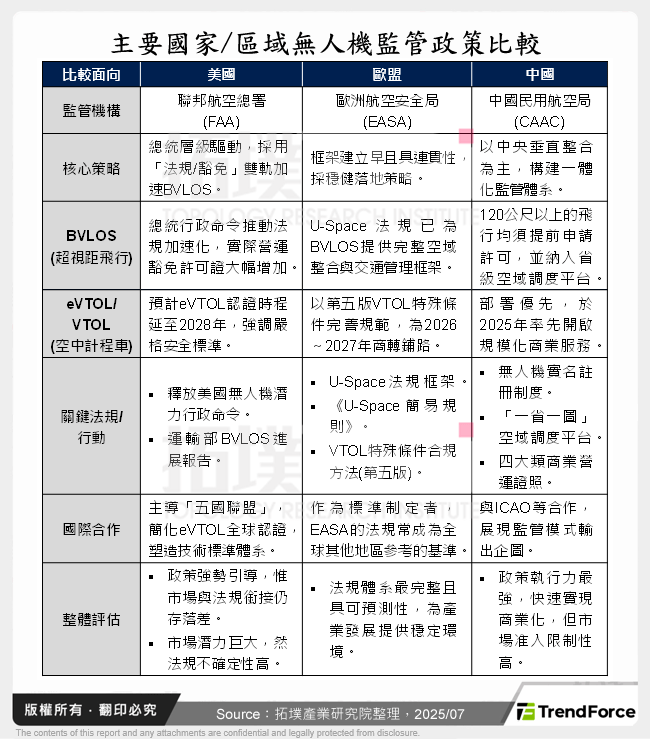 主要國家/區域無人機監管政策比較