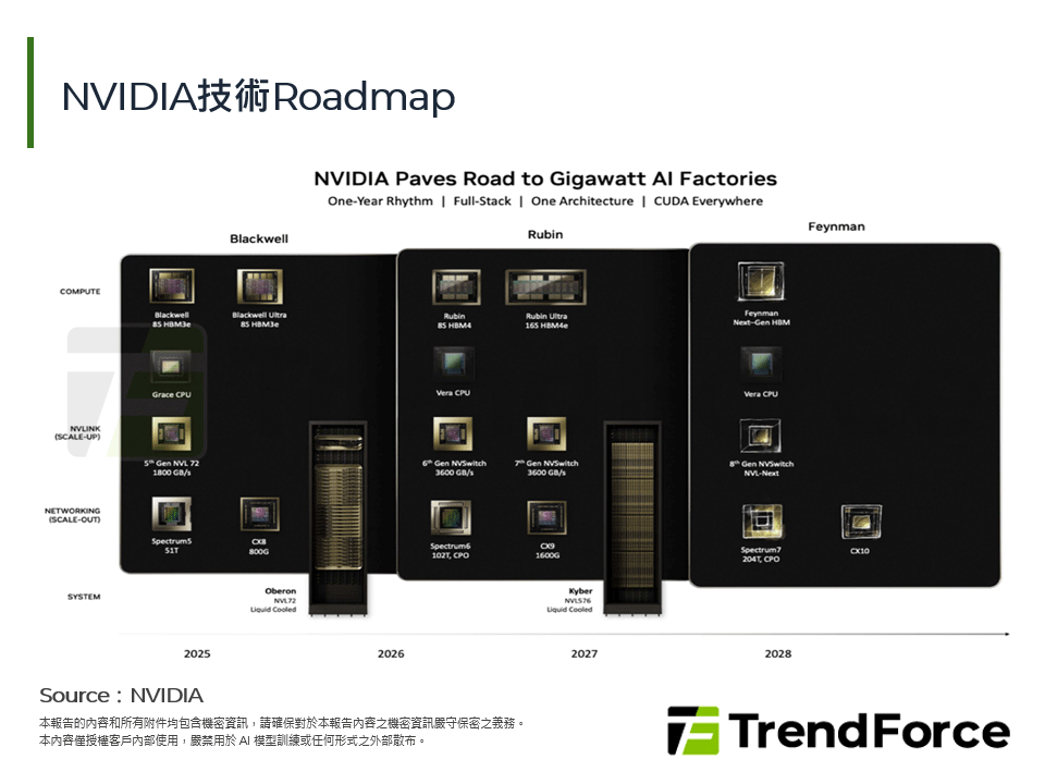 NVIDIA技術Roadmap