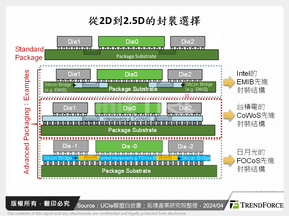 從2D到2.5D的封裝選擇