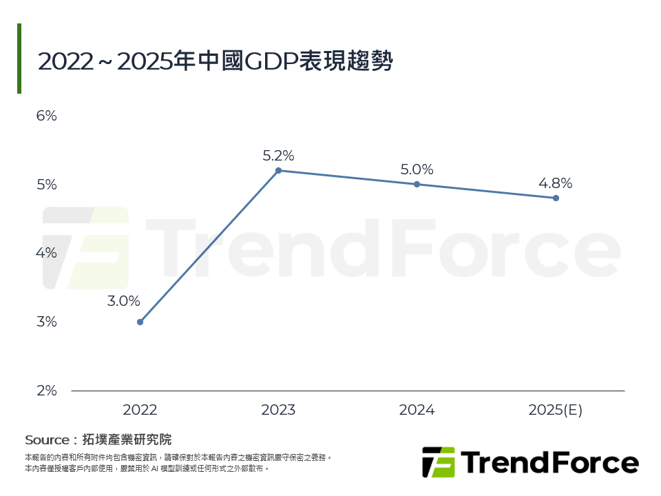 2022～2025年中國GDP表現趨勢
