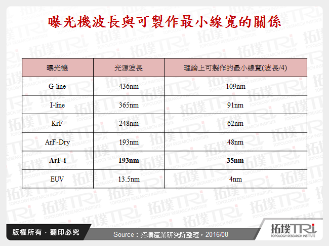 曝光機波長與可製作最小線寬的關係