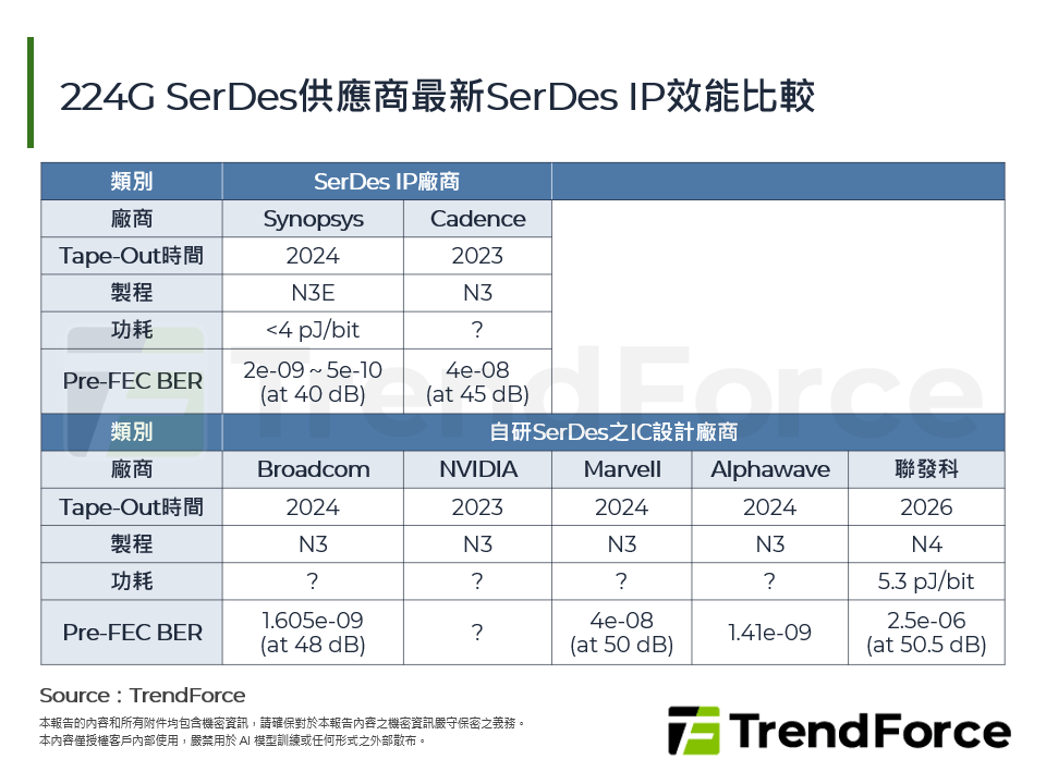 224G SerDes供應商最新SerDes IP效能比較
