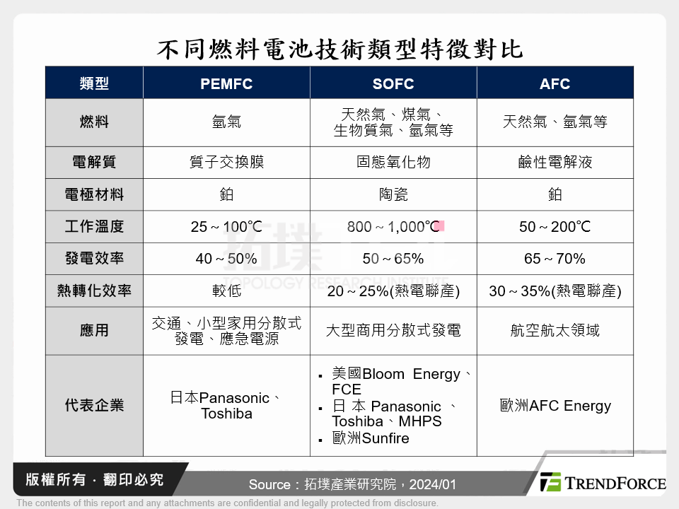 不同燃料電池技術類型特徵對比