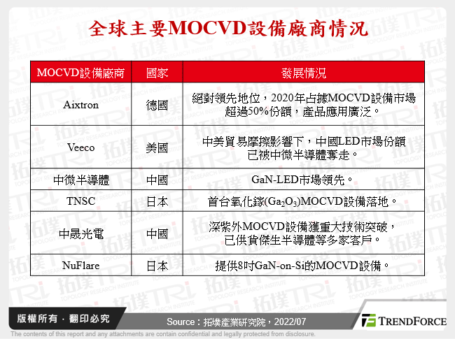 全球主要MOCVD設備廠商情況