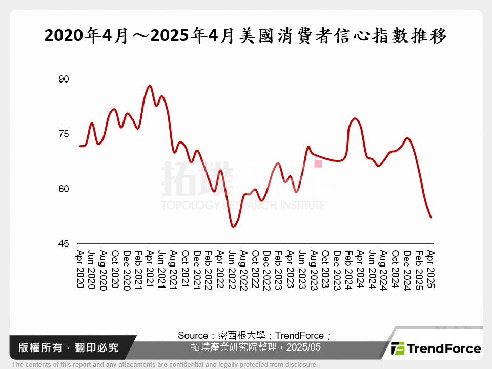 2020年4月～2025年4月美國消費者信心指數推移