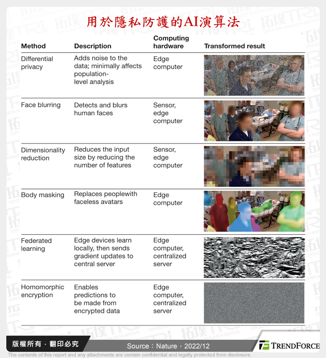 用於隱私防護的AI演算法