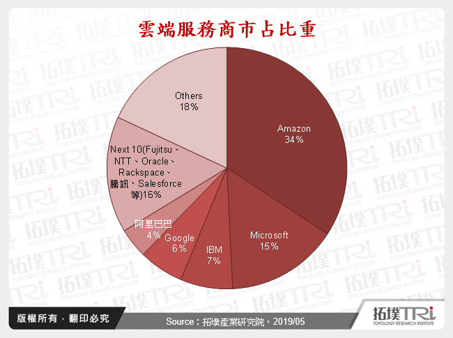 五大雲端服務商牽動台灣廠商代工業務
