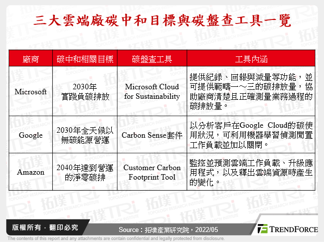 三大雲端廠碳中和目標與碳盤查工具一覽