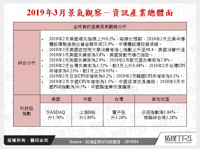 2019年3月景氣觀察
