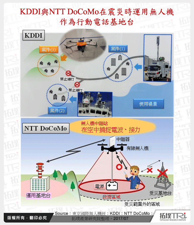KDDI與NTT DoCoMo在震災時運用無人機作為行動電話基地台