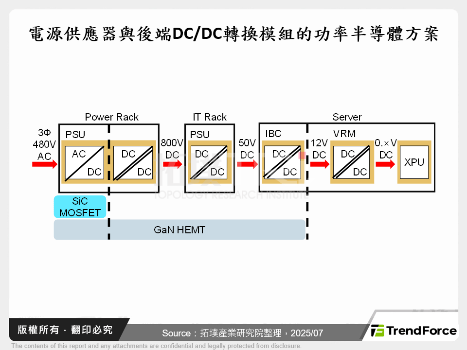 電源供應器與後端DC/DC轉換模組的功率半導體方案