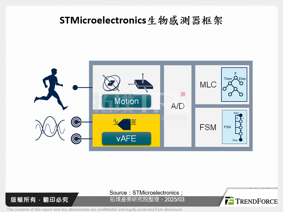 STMicroelectronics生物感測器框架