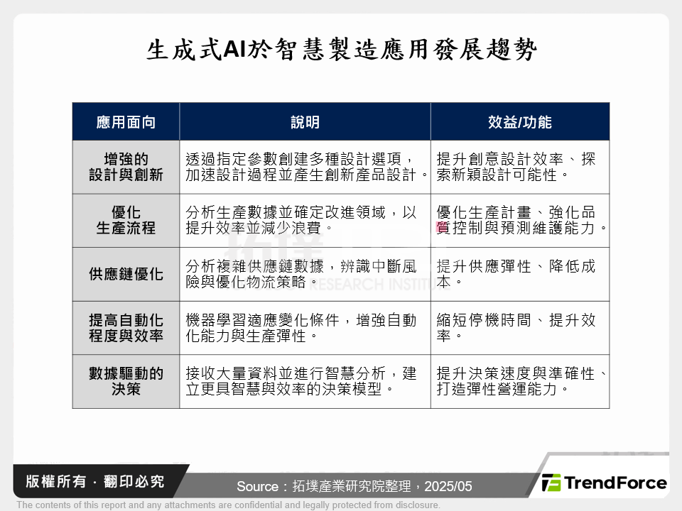 生成式AI於智慧製造應用發展趨勢