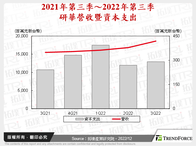 2021年第三季～2022年第三季研華營收暨資本支出