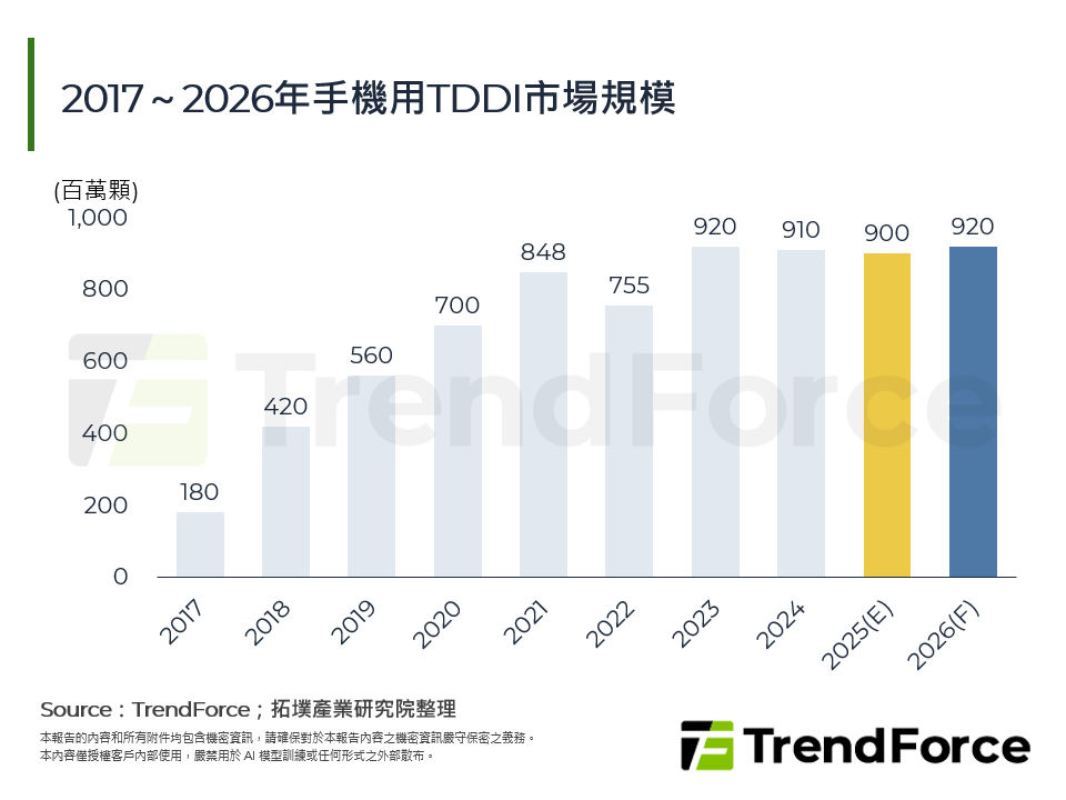 2017～2026年手機用TDDI市場規模