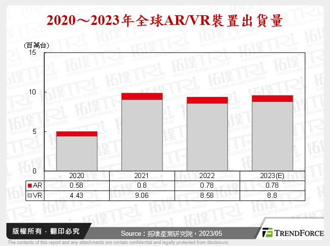 2020～2023年全球AR/VR裝置出貨量