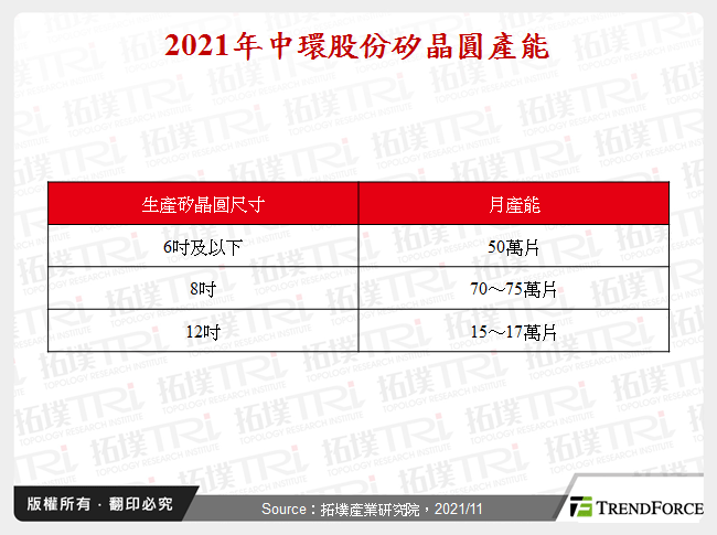 2021年中環股份矽晶圓產能