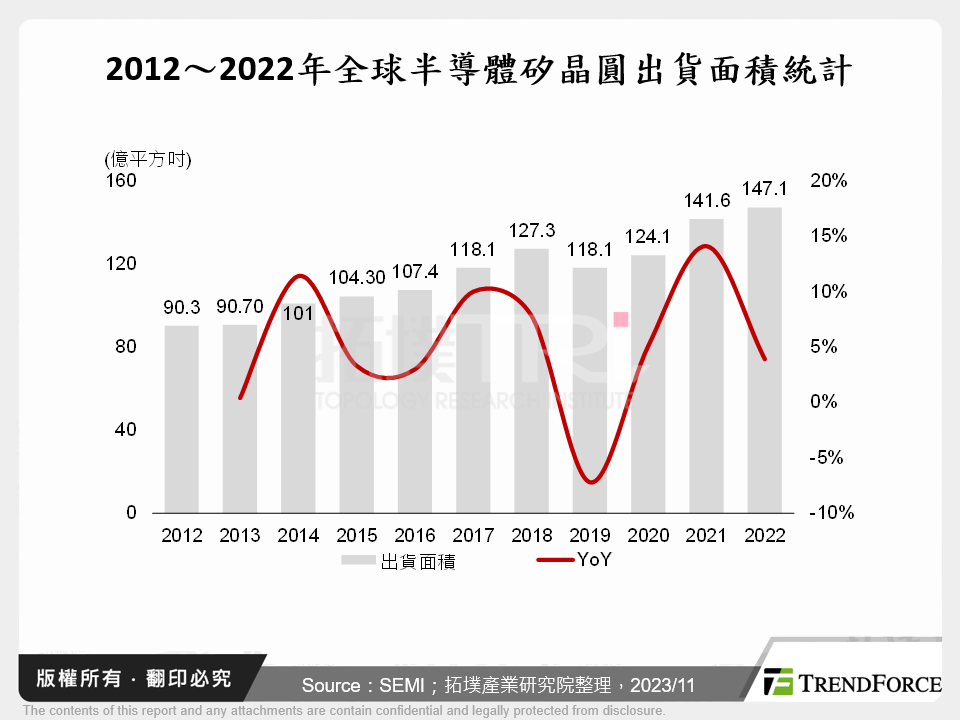 2012～2022年全球半導體矽晶圓出貨面積統計