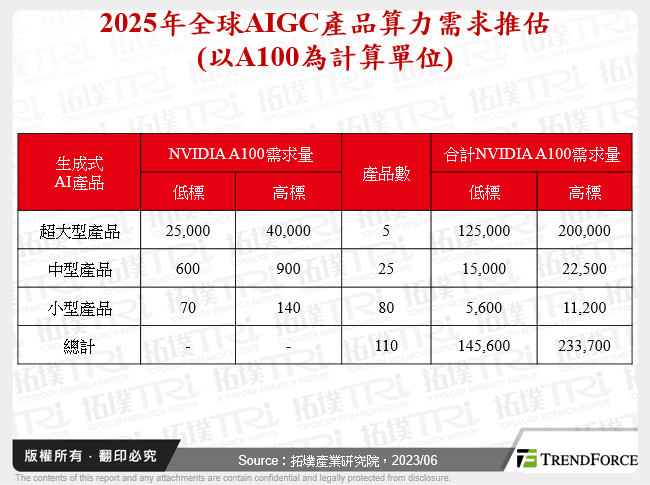 2025年全球AIGC產品算力需求推估(以A100為計算單位)