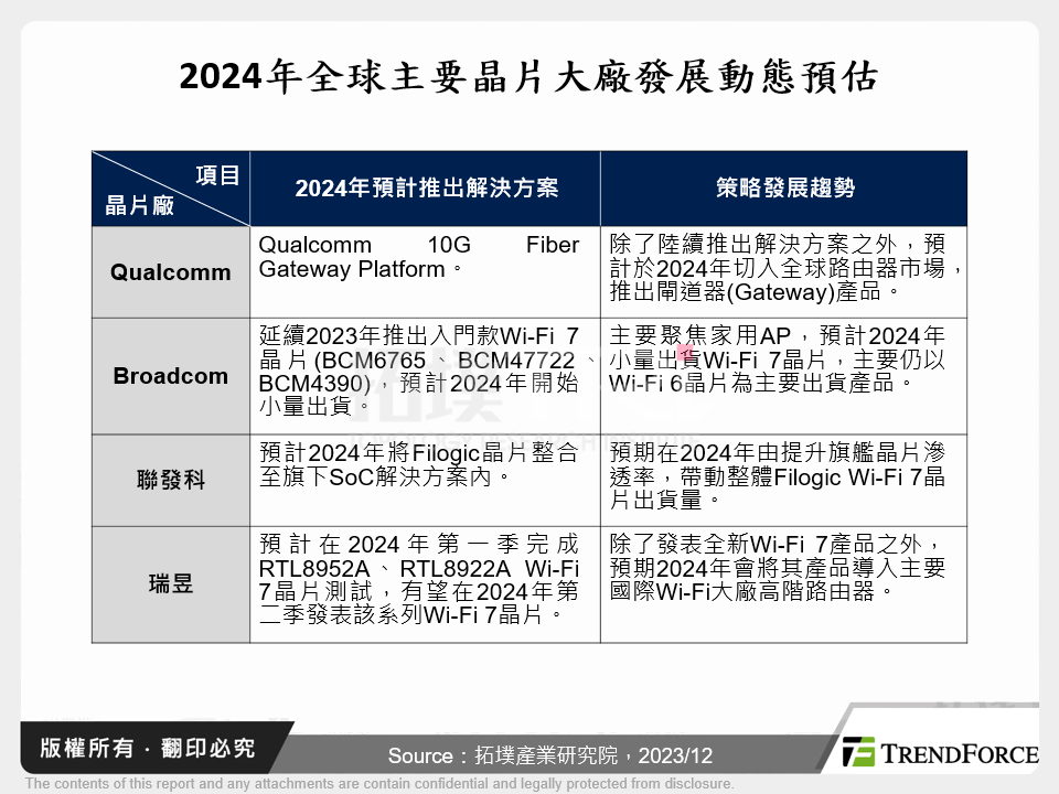 2024年全球主要晶片大廠發展動態預估
