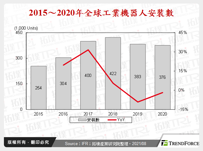 2015～2020年全球工業機器人安裝數
