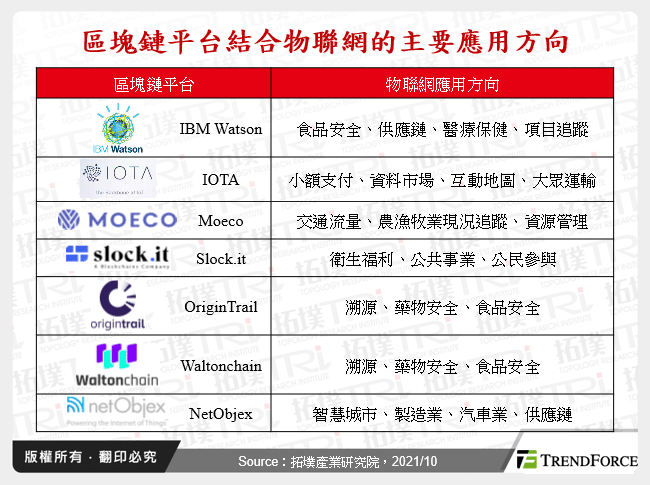 區塊鏈平台結合物聯網的主要應用方向