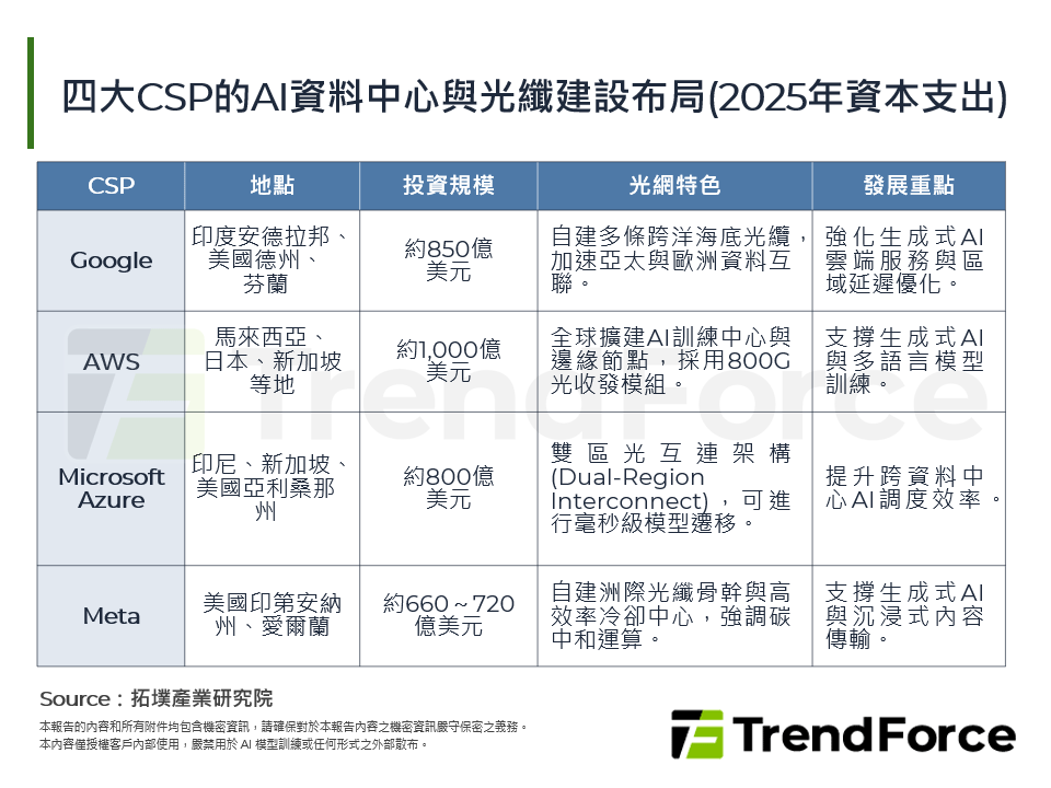 四大CSP的AI資料中心與光纖建設布局(2025年資本支出)