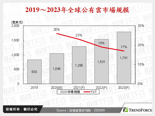 2019～2023年全球公有雲市場規模