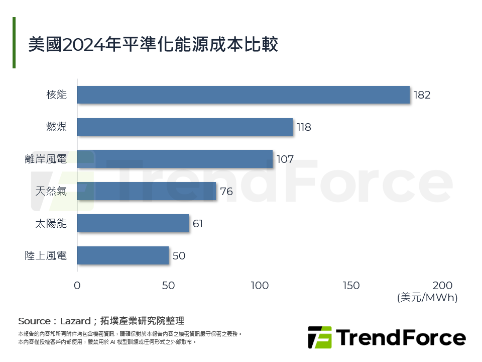 美國2024年平準化能源成本比較