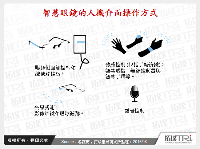 智慧眼鏡的人機介面操作方式