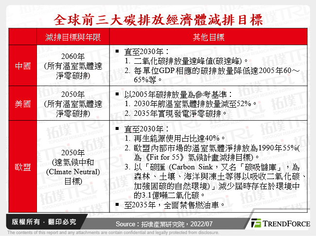 全球前三大碳排放經濟體減排目標