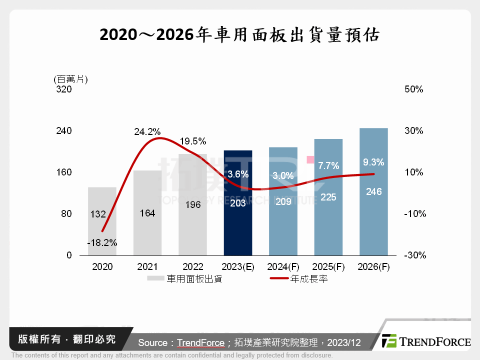 2020～2026年車用面板出貨量預估