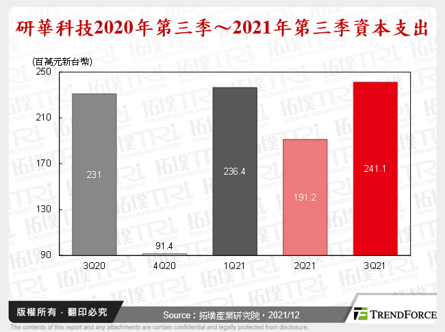 研華科技2020年第三季～2021年第三季資本支出