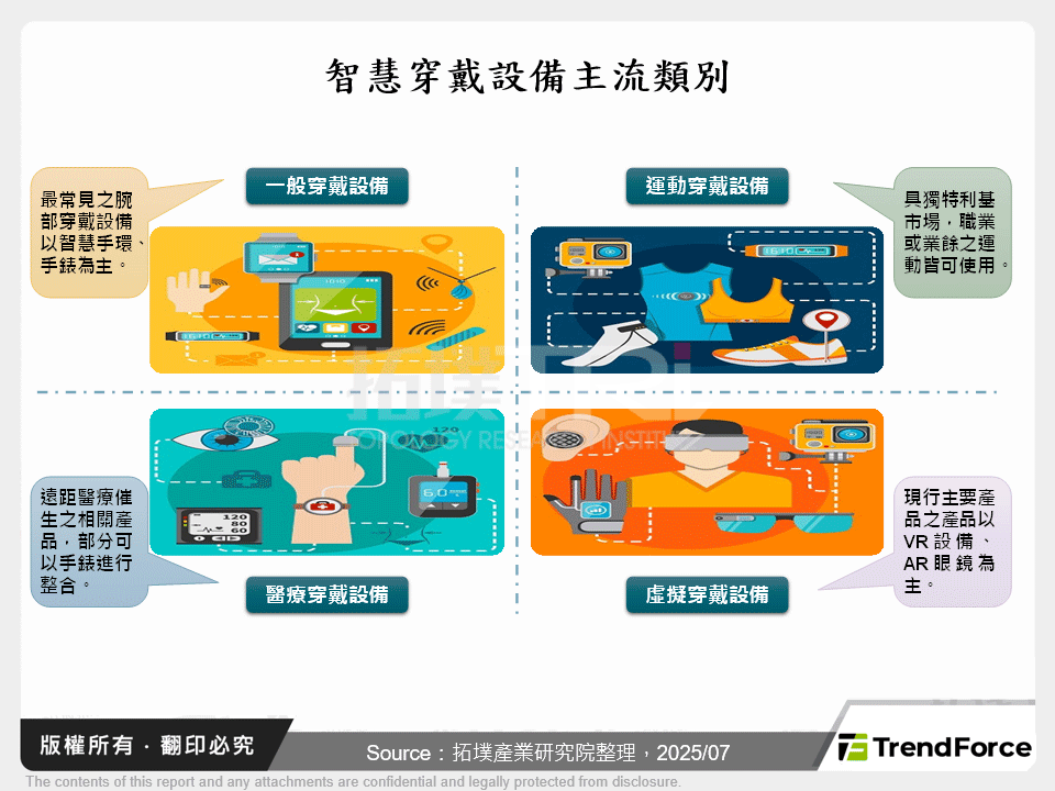 智慧穿戴設備主流類別