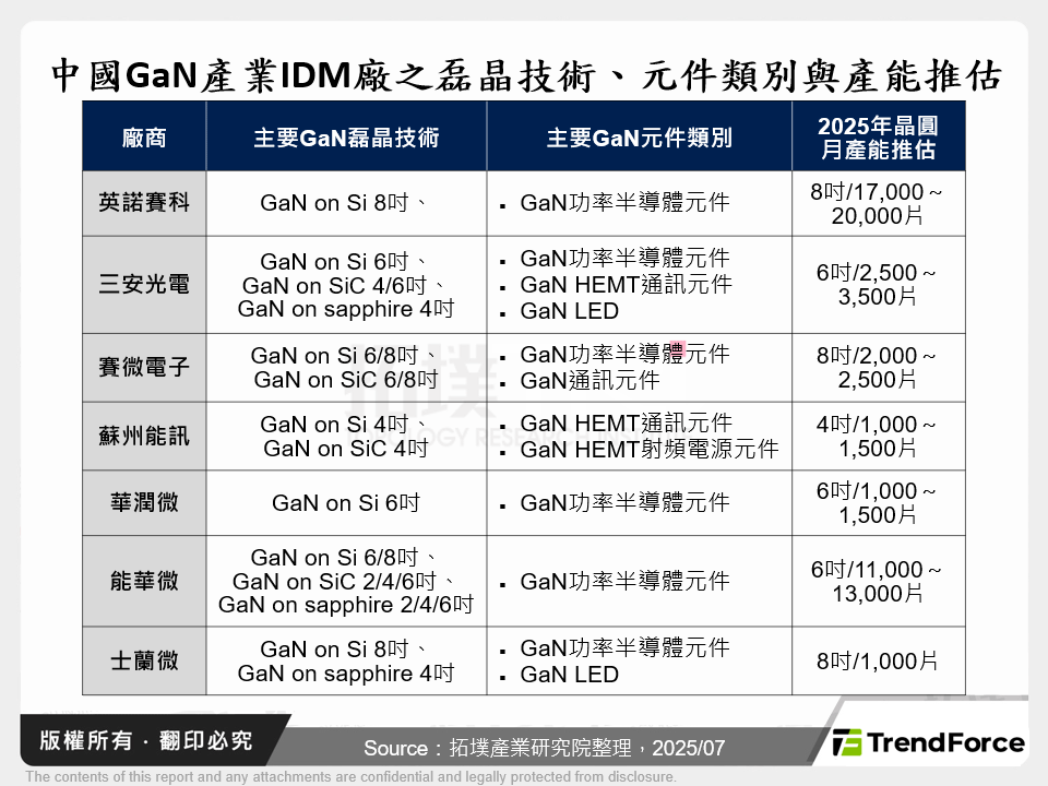 中國GaN產業IDM廠之磊晶技術、元件類別與產能推估