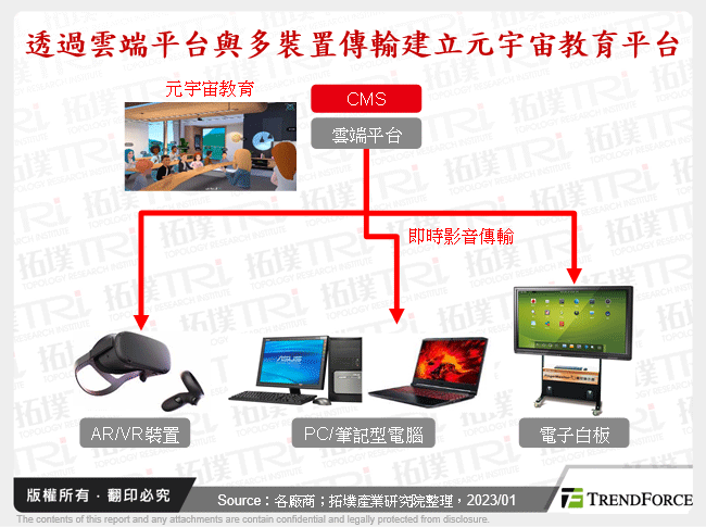 透過雲端平台與多裝置傳輸建立元宇宙教育平台