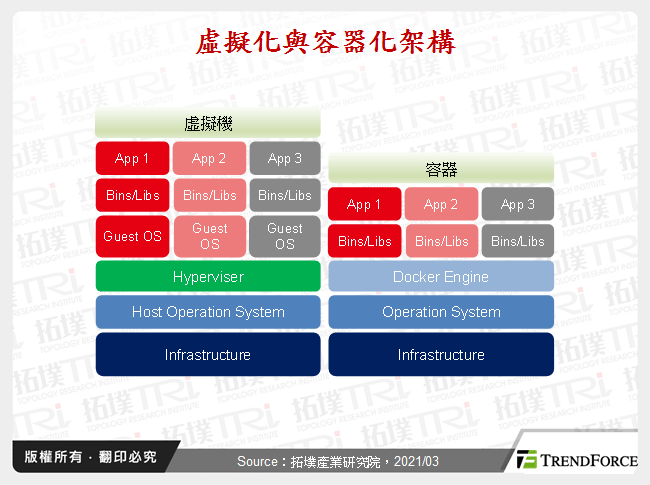 虛擬化與容器化架構