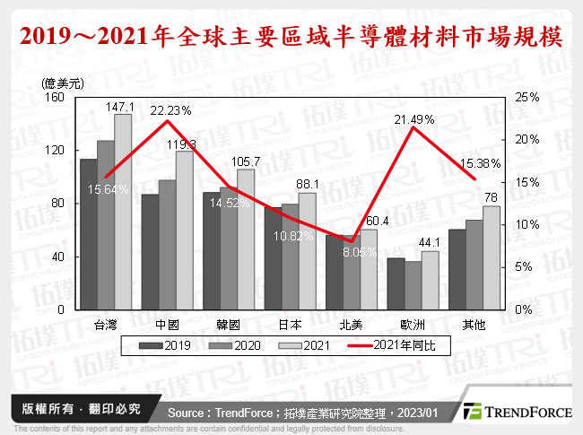 2019～2021年全球主要區域半導體材料市場規模