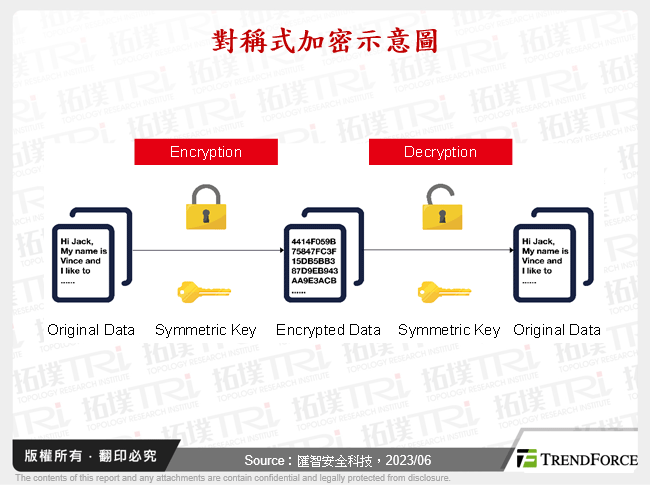 對稱式加密示意圖