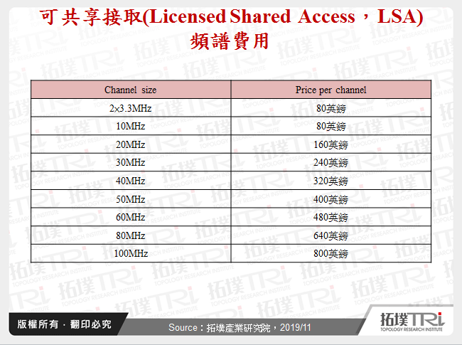 可共享接取(Licensed Shared Access，LSA)頻譜費用