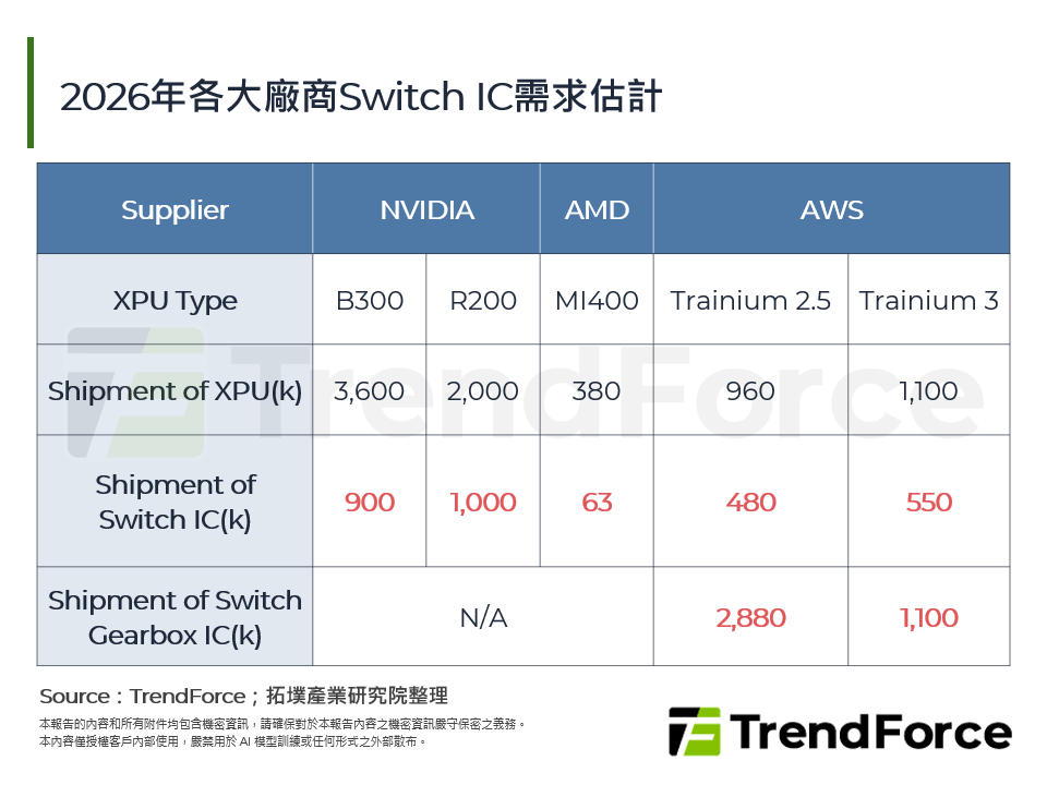2026年各大廠商Switch IC需求估計