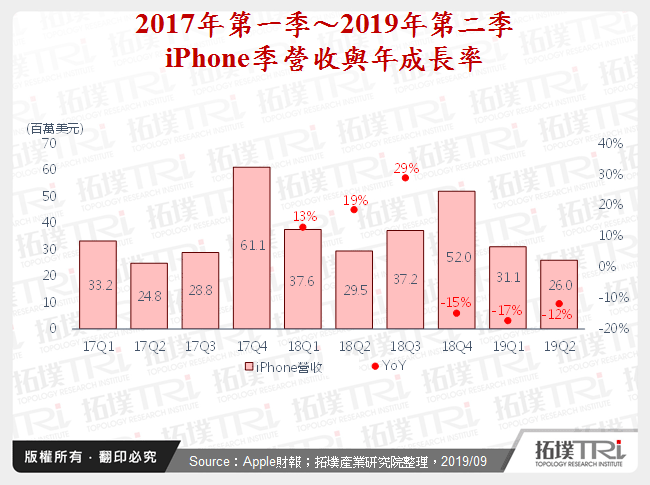 2019年新版iPhone能否挽救下滑銷售量？