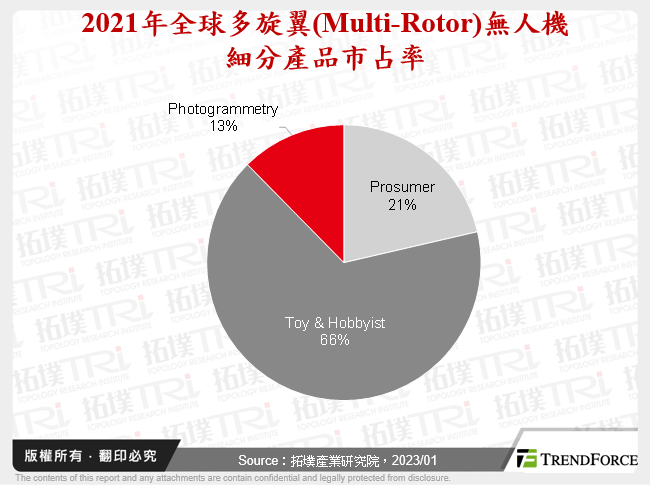 2021年全球多旋翼(Multi-Rotor)無人機細分產品市占率