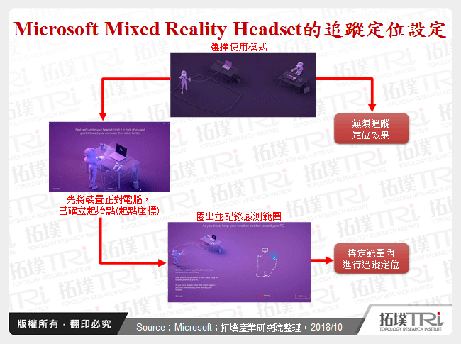 Microsoft Mixed Reality Headset的追蹤定位設定