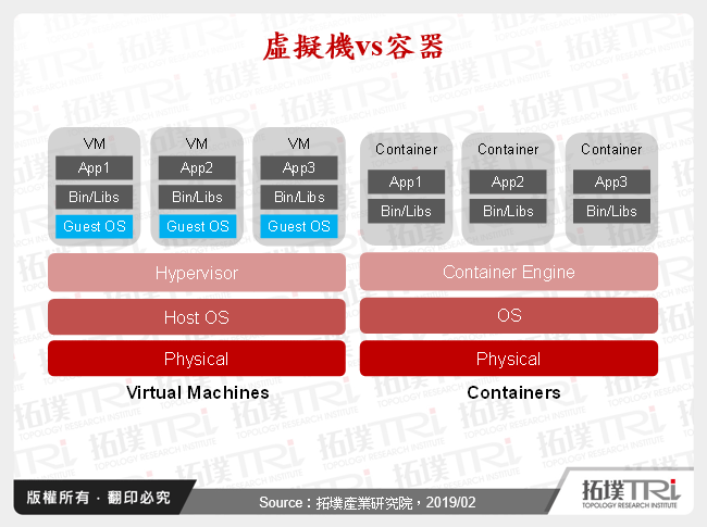 虛擬機vs容器